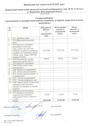 Фінансова звітність станом на 01.01.2022