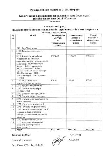 Фінансова звітність станом на 01.05.2019